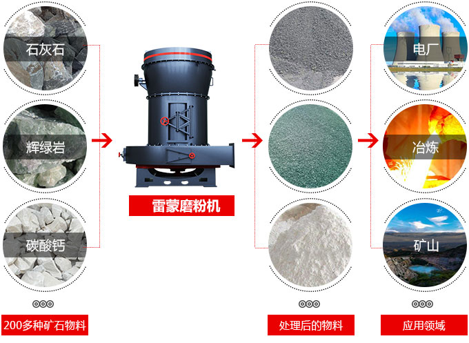 小型雷蒙磨粉機磨粉屬性圖